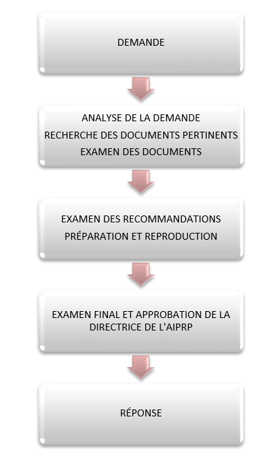 &Eacute;tapes du traitement des  demandes d&eacute;crit ci-dessous