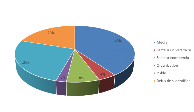 Nombre de demandes par source d&eacute;crit ci-dessous