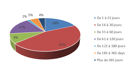 D&eacute;lai de traitement d&eacute;crit ci-dessous
