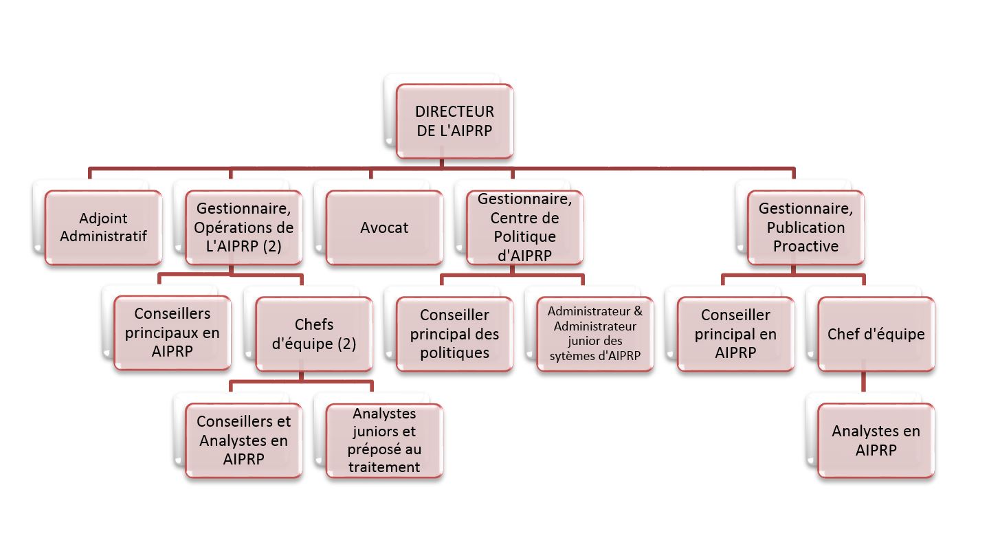 Organigramme du Bureau de l'AIPRP d&eacute;crit ci-dessous
