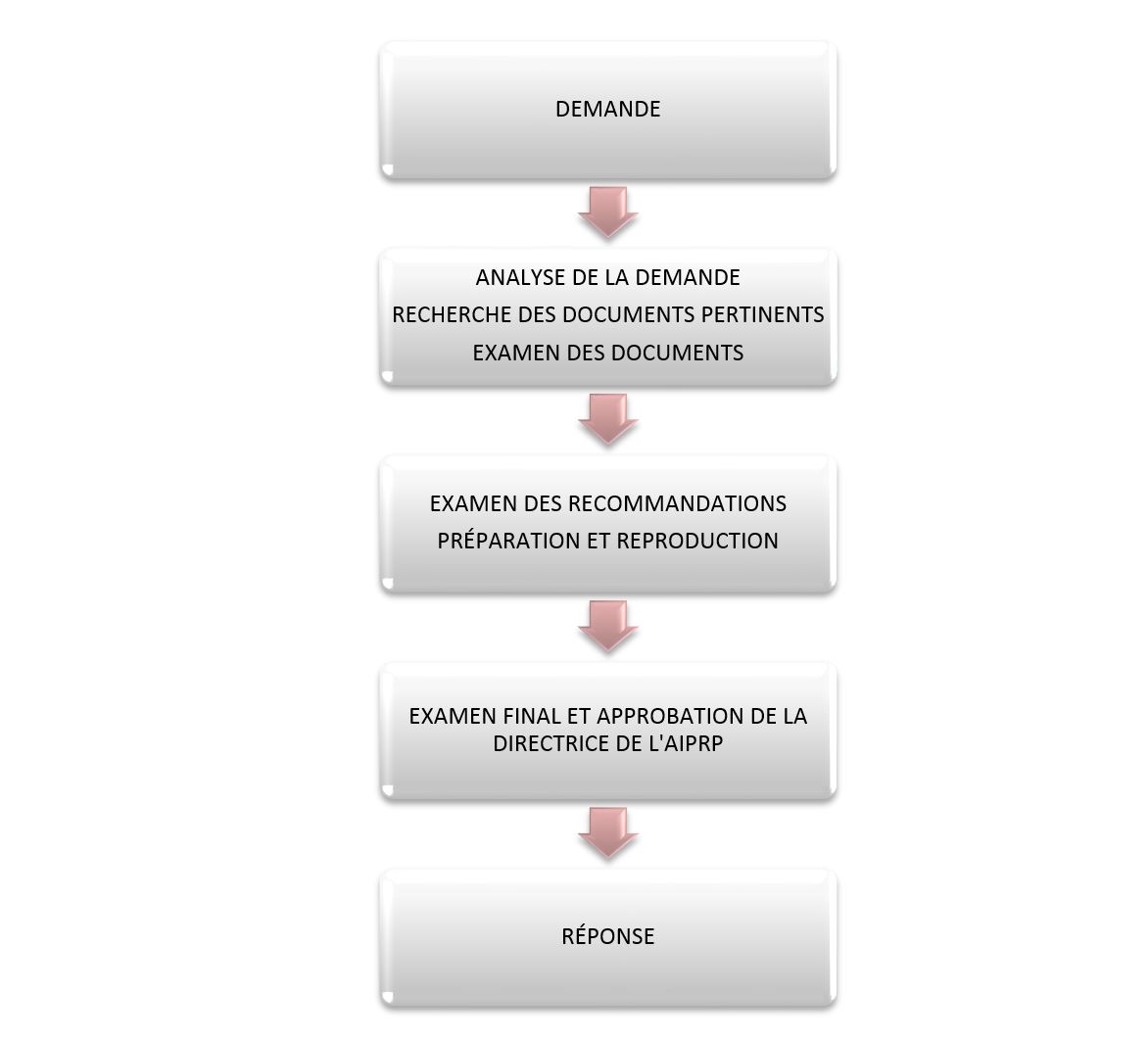 &Eacute;tapes du traitement des  demandes d&eacute;crit ci-dessous
