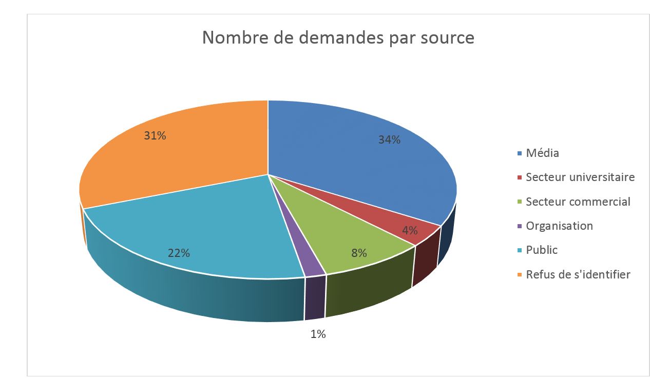 Nombre de demandes par source d&eacute;crit ci-dessous