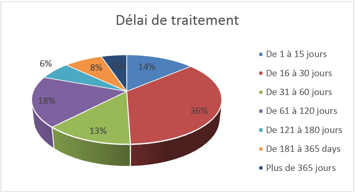 D&eacute;lai de traitement d&eacute;crit ci-dessous