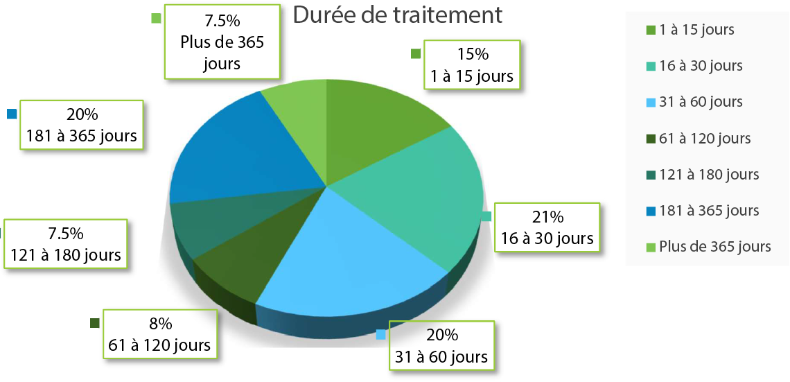 Durée de traitement