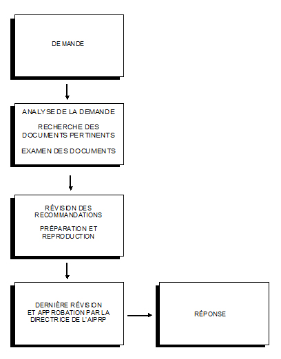 TABLEAU SCH&Eacute;MATIQUE DU TRAITEMENT DES DEMANDES