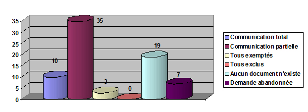 Traitement des demandes