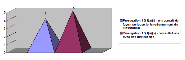 Prorogation des d&eacute;lais
