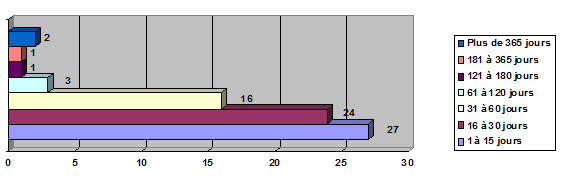 D&eacute;lais de traitement
