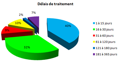 Processing Timeframes