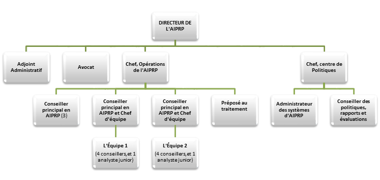 Organigramme