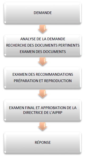 &Eacute;tapes du traitement des demandes