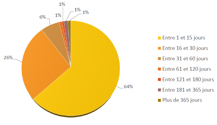 D&eacute;lai de traitement