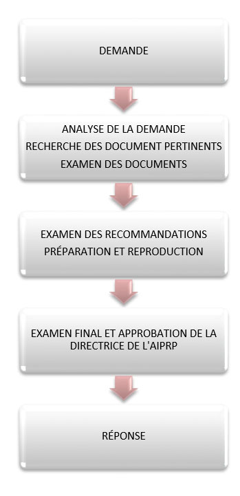Étapes du traitement des demandes décrit ci-dessous