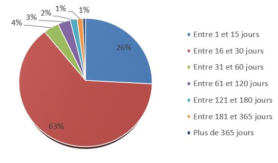 Délai de traitement décrit ci-dessous