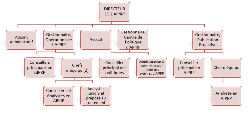 Organigramme du Bureau de l'AIPRP d&eacute;crit ci-dessous