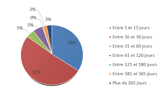 D&eacute;lai de traitement d&eacute;crit ci-dessous