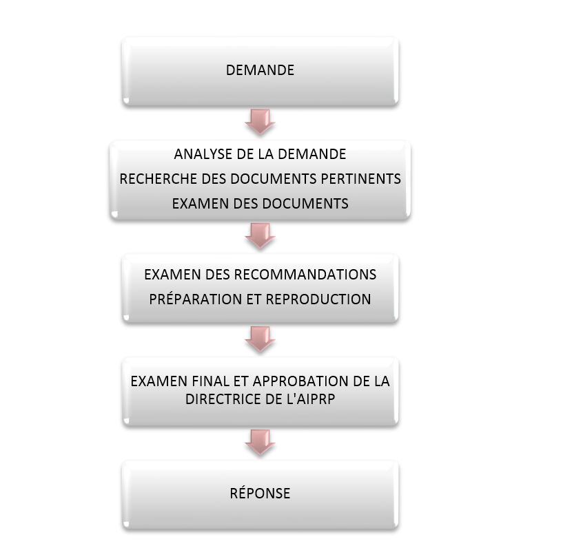 &Eacute;tapes du traitement des demandes d&eacute;crit ci-dessous