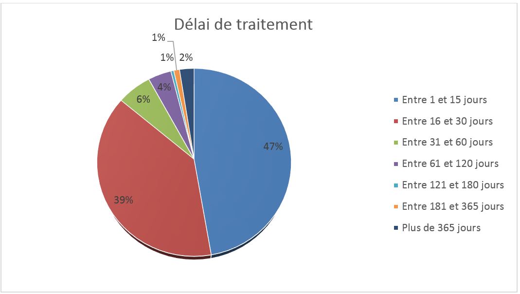 D&eacute;lai de traitement d&eacute;crit ci-dessous