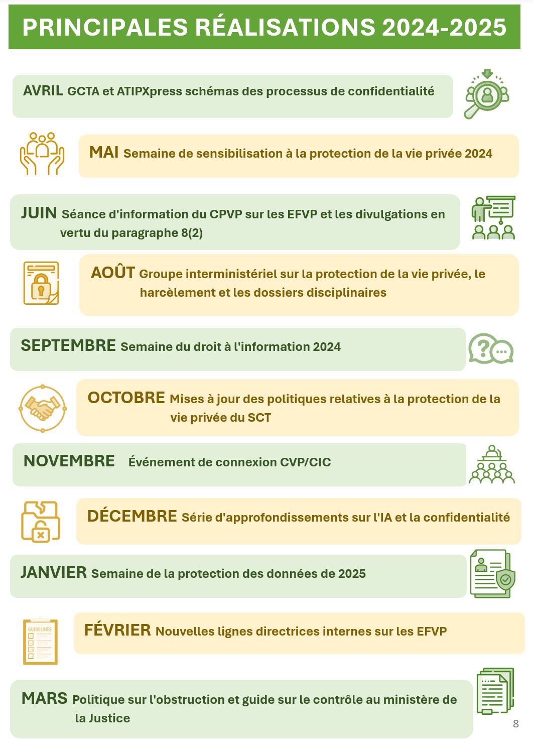 Principales réalisations 2024-2025
