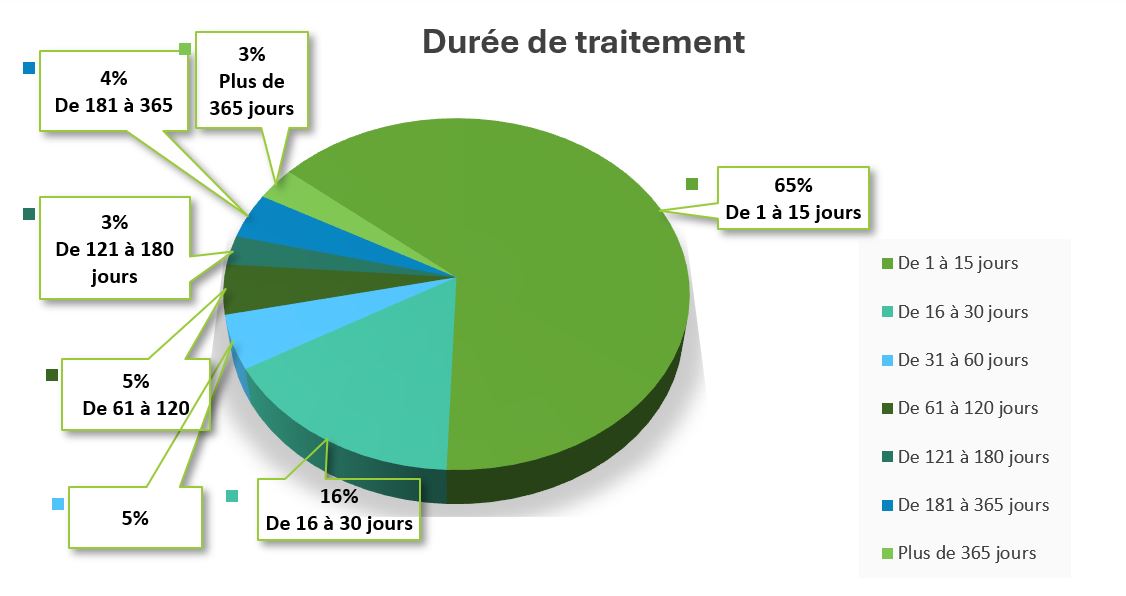 Durée de traitement