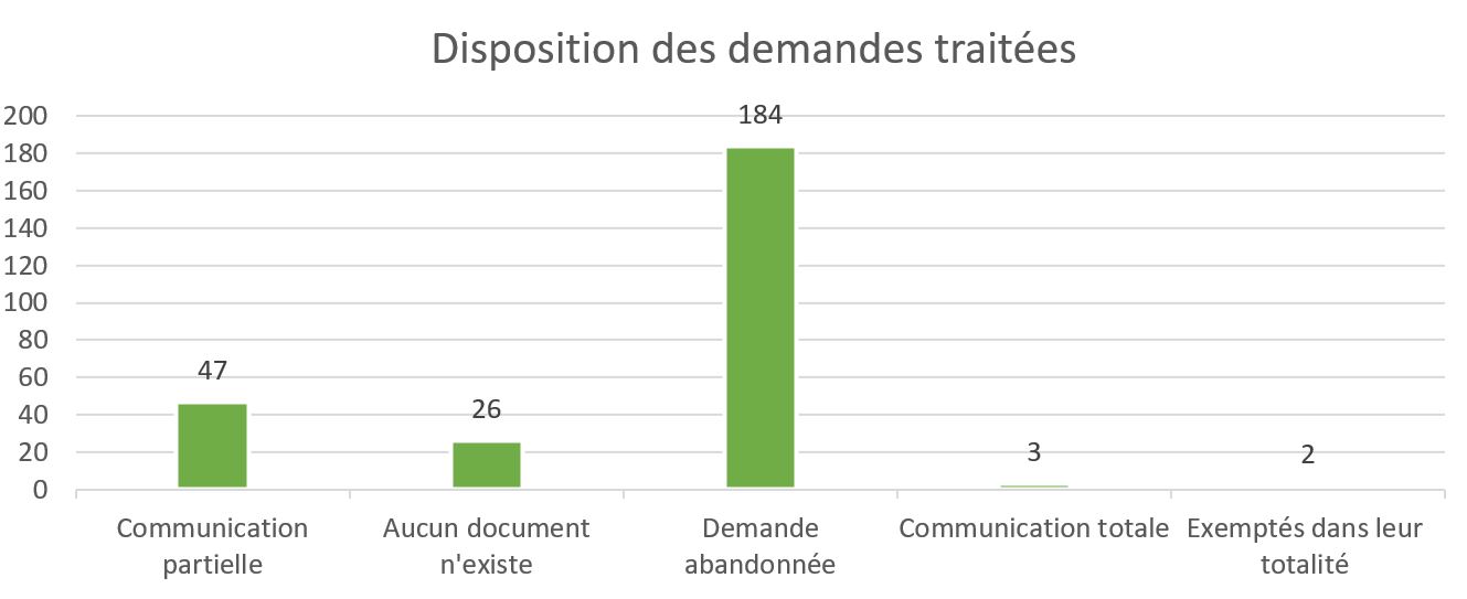Disposition des demandes traitées