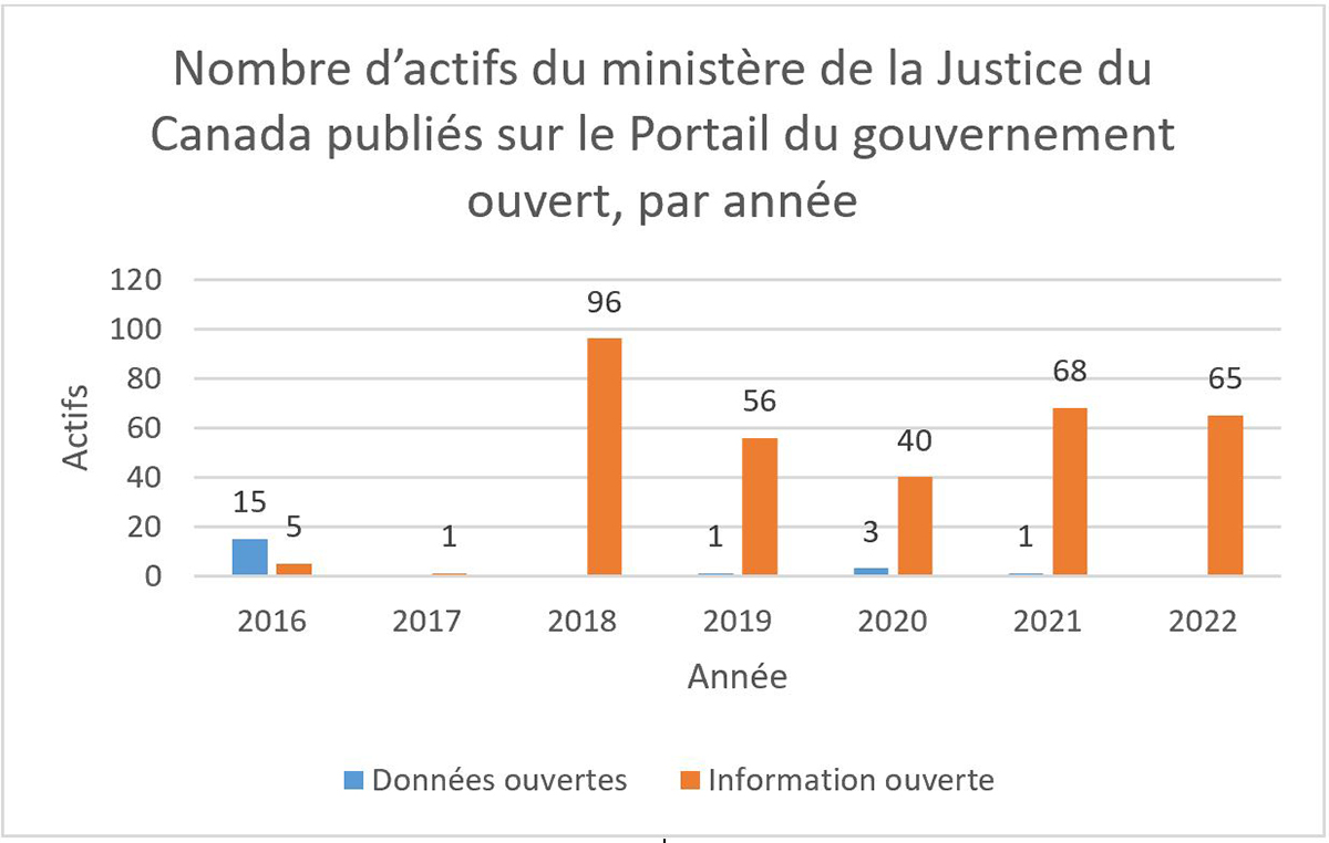 Nombre d’actifs du ministère de la Justice du Canada publiés sur le Portail du gouvernement ouvert, par année