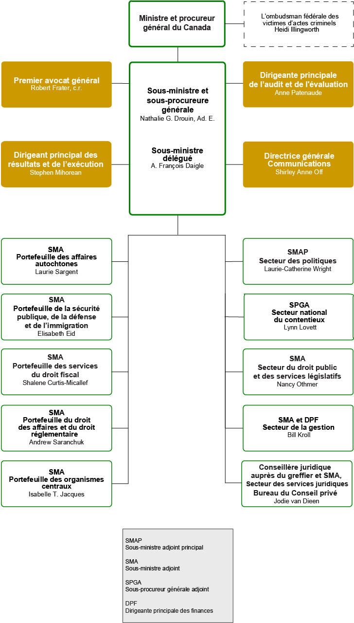 Organigramme