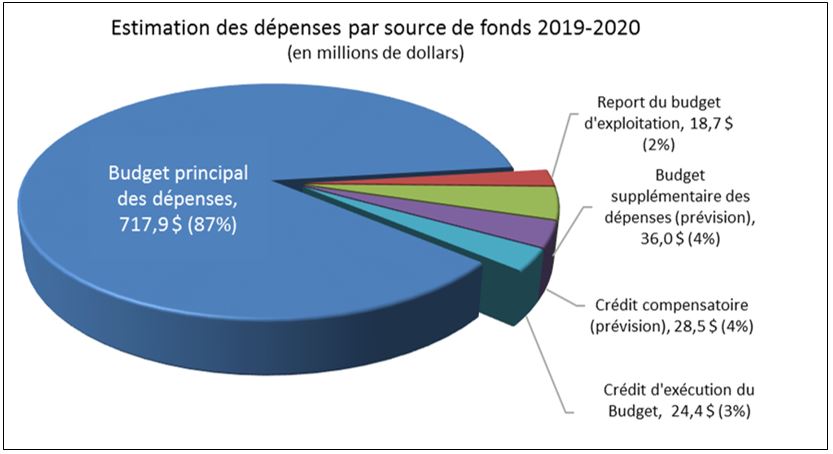 Estimation des dépenses par source de fonds 2019-2020 (en millions de dollars)