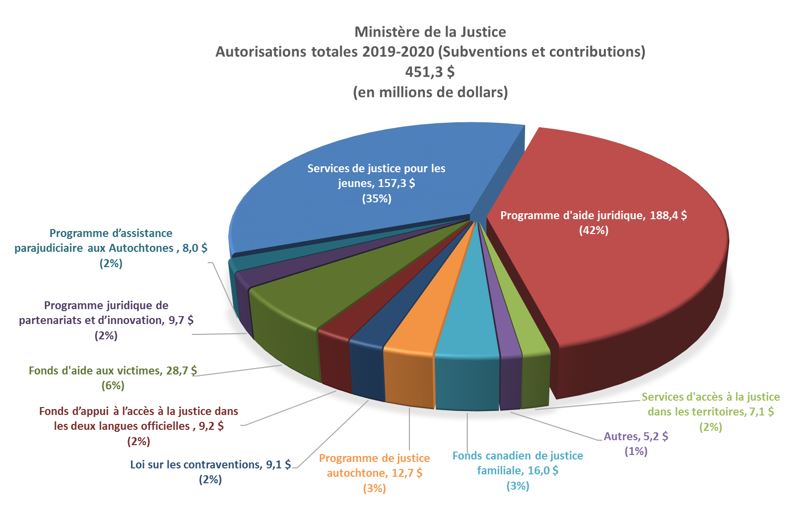 Ministère de la Justice Autorisations totales 2019-2020 451,3$ (en millions de dollars)