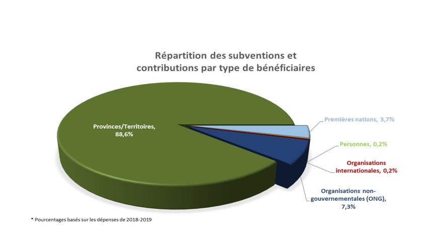 Répartition des subventions et contributions par type de bénéficiaires