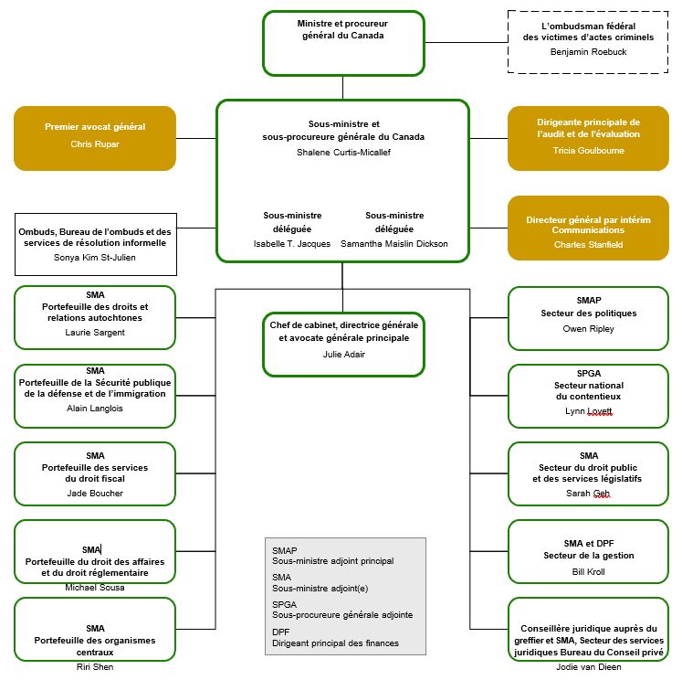 Organigramme