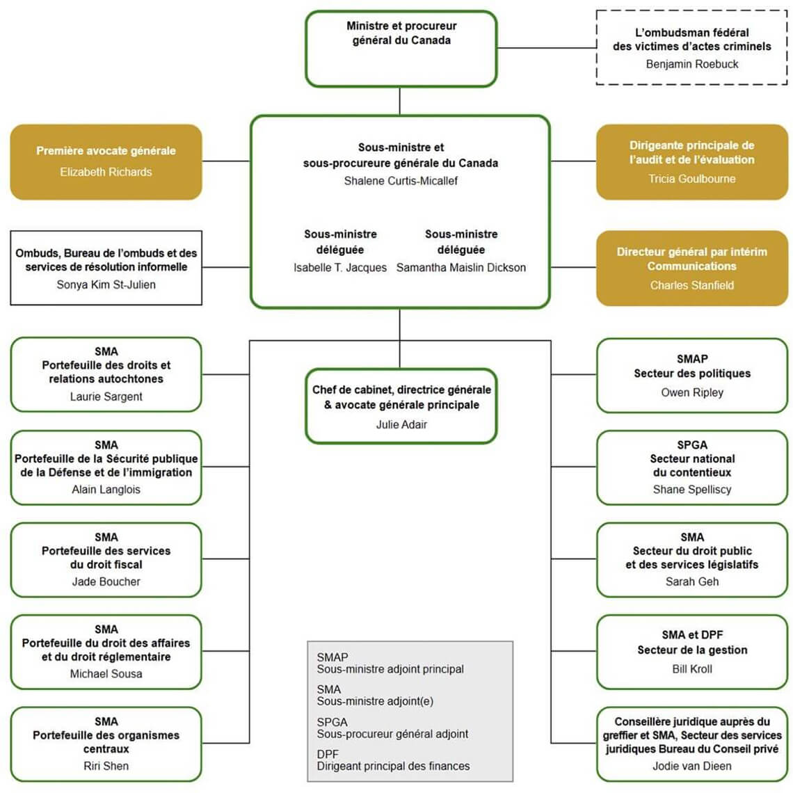 Organigramme