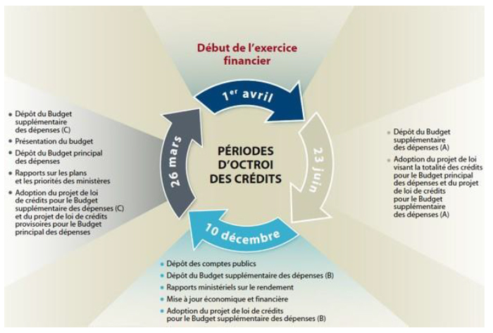 Cycle des rapports sur les d&eacute;penses gouvernementales